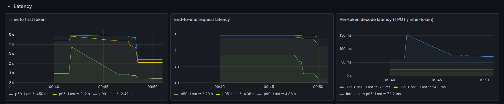 Screenshot of the dashboard's latency section with three charts over the same burst: time to first token at p50 450 milliseconds, p95 2.12 seconds, p99 2.42 seconds; end-to-end request latency at p50 2.29 seconds, p95 4.38 seconds, p99 4.88 seconds; and time per output token at p50 17.5 milliseconds, p95 24.3 milliseconds, with inter-token latency p95 at 72.2 milliseconds.