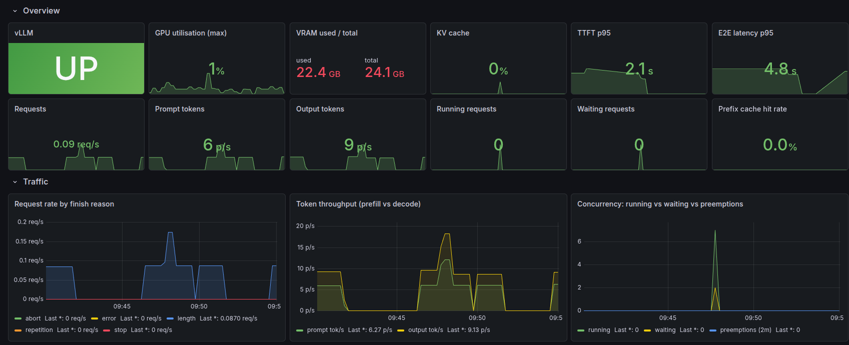 Screenshot of the top of the Zeus vLLM Grafana dashboard. Twelve stat panels: vLLM up, GPU utilisation 19 per cent, 22.4 of 24.1 GB VRAM used, KV cache 0 per cent, time-to-first-token p95 2.1 seconds, end-to-end latency p95 4.4 seconds, request rate 0.09 per second, prompt throughput 6 tokens per second, output throughput 9 tokens per second, zero running and waiting requests, prefix cache hit rate 0.0 per cent. Below, three charts show the same short burst of concurrent requests: request rate peaking near 0.17 per second, output token throughput peaking near 18 tokens per second, and running requests briefly reaching about seven.